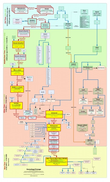 Ficheiro:Lineage-Genealogy-sec-1.jpg