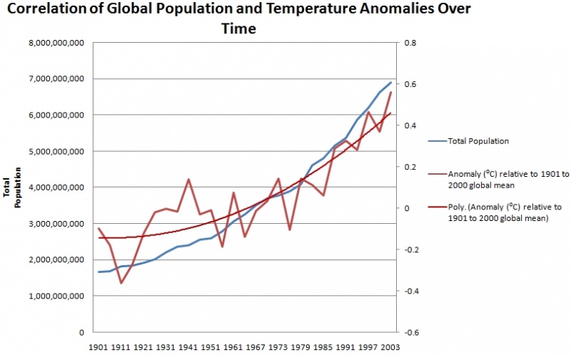 Ficheiro:Population and temperature.jpg